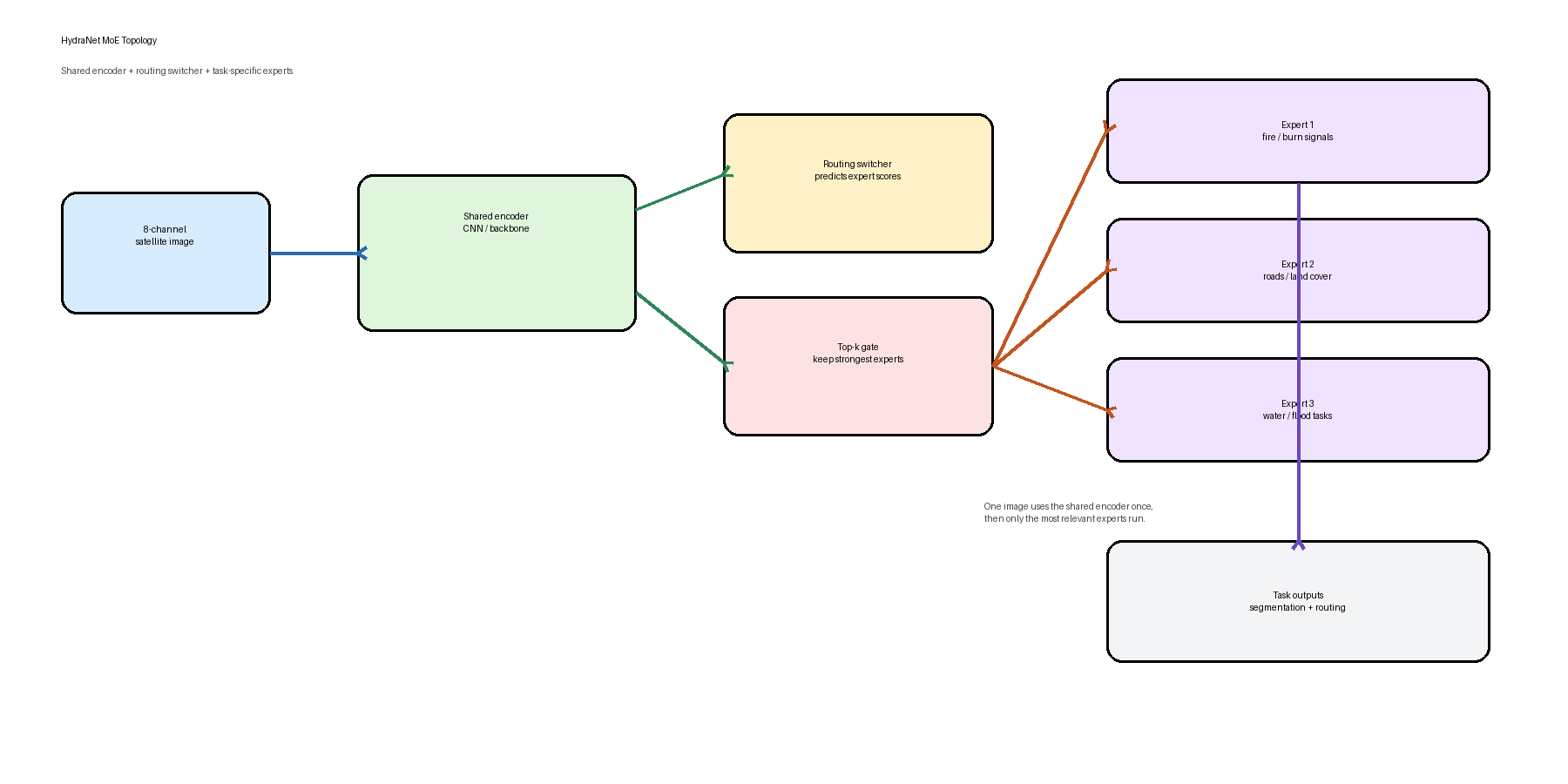 HydraNet MoE topology diagram